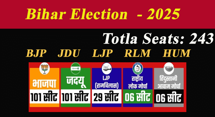 NDA Locks Bihar Seat-Sharing: BJP & JD(U) 101 Seats, LJP 29