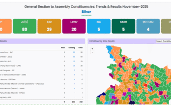 NDA Surges Ahead in Mid-day Bihar Count; Tejashwi Trails as Mahagathbandhan Faces Major Setback