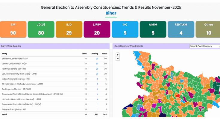 NDA Surges Ahead in Mid-day Bihar Count; Tejashwi Trails as Mahagathbandhan Faces Major Setback