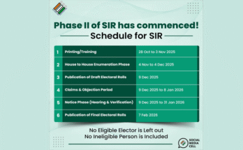 EC Launches 2nd Phase of Voter Roll Revision (SIR) Covering 9 States and 3 UTs