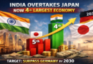 India’s Economic Leap: Fourth Largest Economy with $7.3 Trillion Goal by 2030