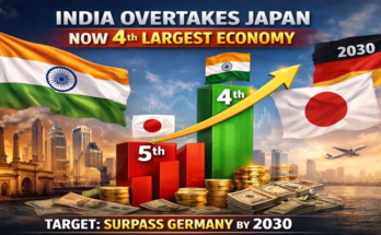India’s Economic Leap: Fourth Largest Economy with $7.3 Trillion Goal by 2030