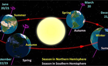 21–22 December को क्यों होती है साल की सबसे लंबी रात?