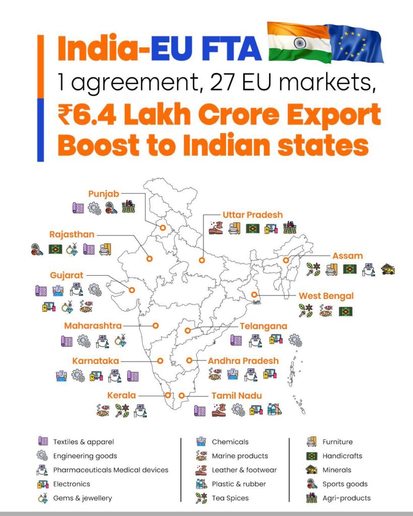 India–EU FTA to Unlock ₹6.4 Lakh Crore Export Boost Across Key States