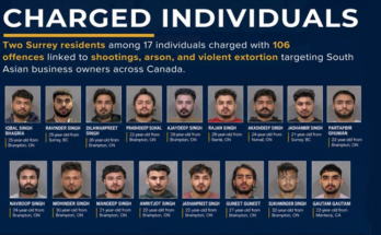 ‘For Brothers’ Gang Busted in Canada; 17 Indian-Origin Men Face 106 Criminal Charges