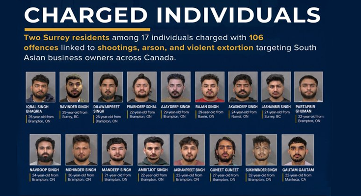 ‘For Brothers’ Gang Busted in Canada; 17 Indian-Origin Men Face 106 Criminal Charges