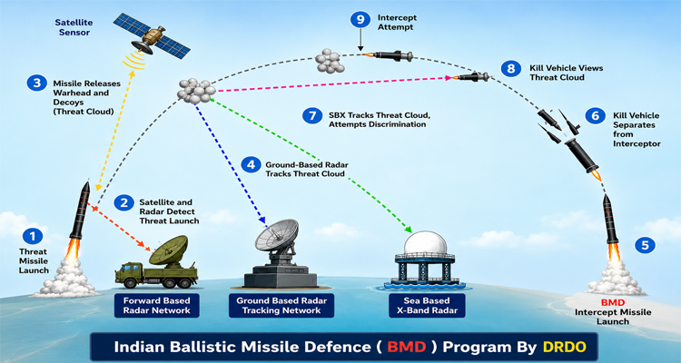 DRDO की नई ढाल: भारत की Ballistic Missile Defence (BMD) प्रणाली क्या है? 5,000 किमी तक मार करने वाली मिसाइलों (Missiles) को कैसे रोक सकती है