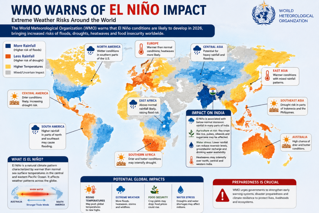 WMO की बड़ी चेतावनी: लौट रहा है El Niño (एल नीनो), India में कमजोर मानसून, भीषण गर्मी और जल संकट का खतरा