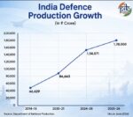 India’s Defence Production Hits Record ₹1.78 Lakh Crore in FY26, Up 110% in Five Years