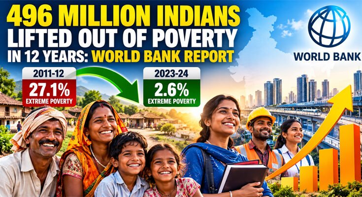 496 Million Indians Lifted Out of Poverty in 12 Years: World Bank; Extreme Poverty Falls to 2.6%