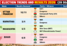 4-State MLC Polls: BJP Gains, Congress Draws Blank in Ballot-Paper Elections