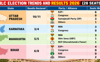4-State MLC Polls: BJP Gains, Congress Draws Blank in Ballot-Paper Elections