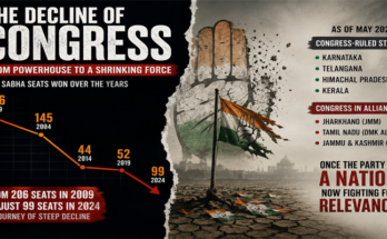 सत्ता के शिखर से सिमटती ताकत तक: Congress के पतन की कहानी