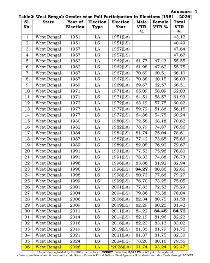 History Created in West Bengal: Record 92.47% Voter Turnout in 2026 Assembly Polls