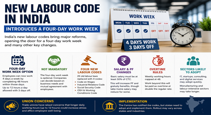 Explained: नए Labour Code से कैसे बदलेंगे काम के घंटे, Salary और PF नियम