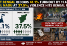 High Voter Turnout in Bengal & Tamil Nadu; 41.1% vs 37.5% by 11 AM, Violence Raises Concern