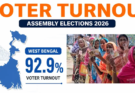 History Created in West Bengal: Record 92.47% Voter Turnout in 2026 Assembly Polls